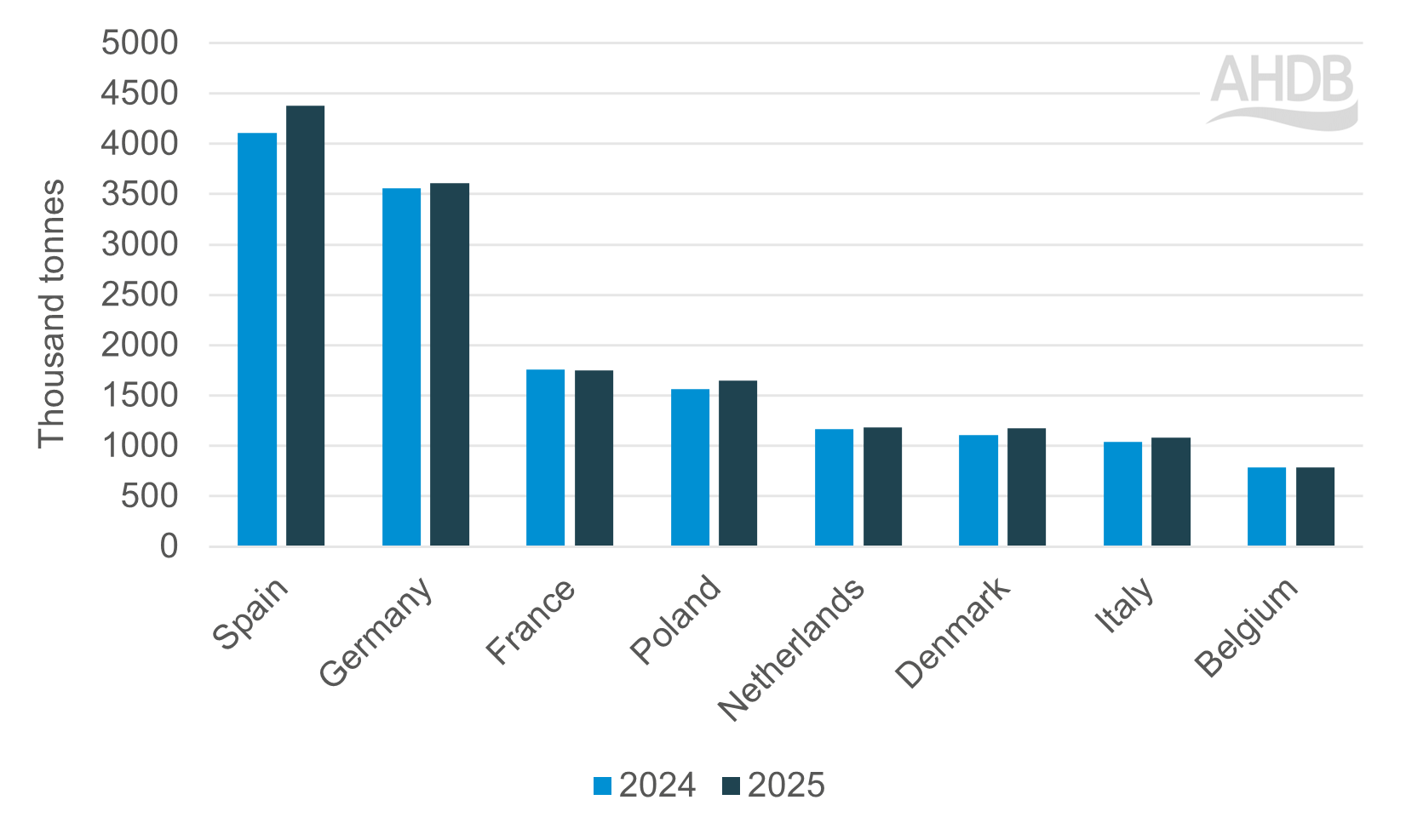Production for EU Jan to Oct